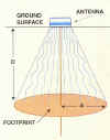 Figure 12: Radar Energy Spreads in the Ground
