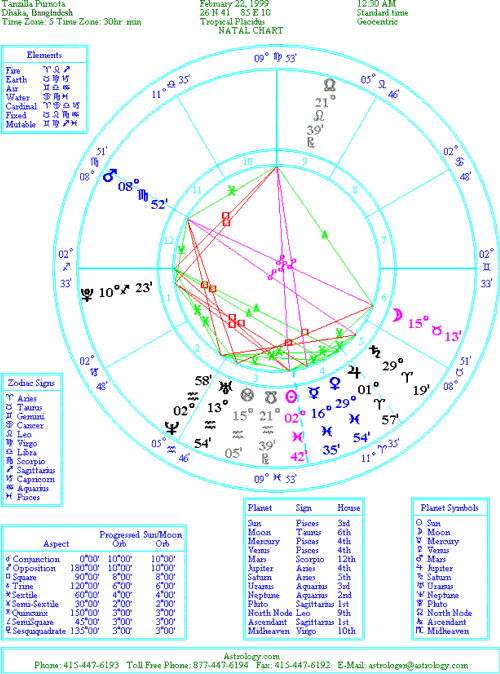 Purnota's Natal Chart