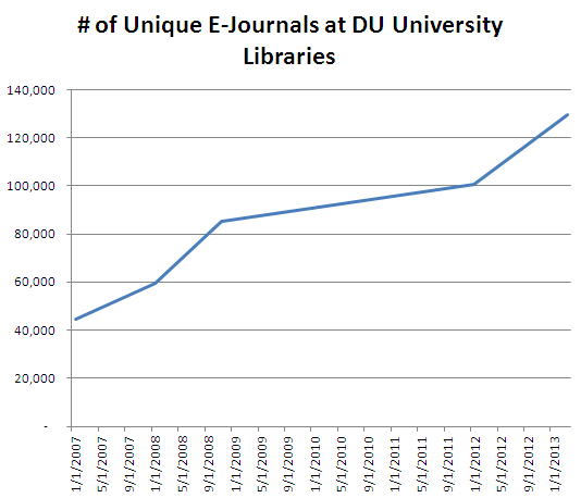 Growth of Electronic Journals at DU University Libraries