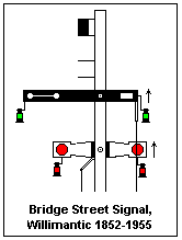 Early Railway Signals